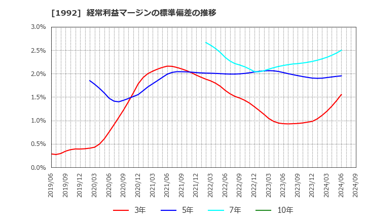 1992 神田通信機(株): 経常利益マージンの標準偏差の推移