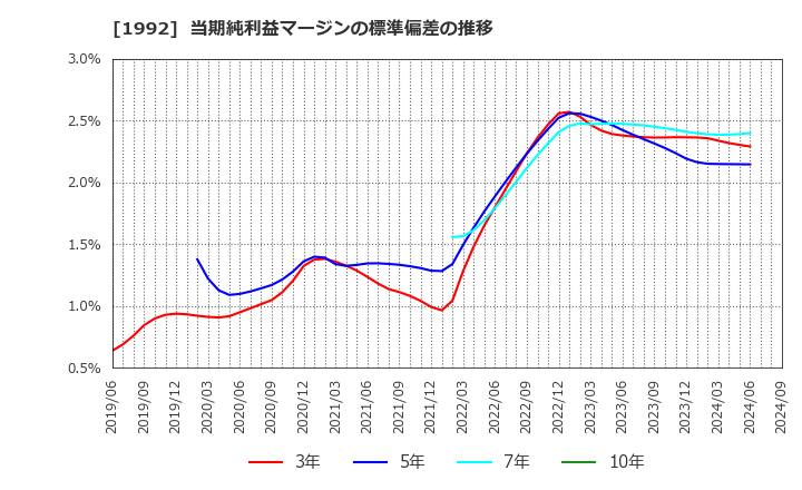 1992 神田通信機(株): 当期純利益マージンの標準偏差の推移