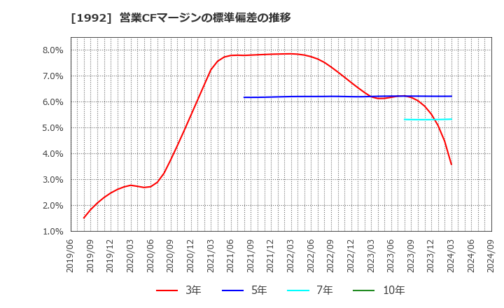 1992 神田通信機(株): 営業CFマージンの標準偏差の推移