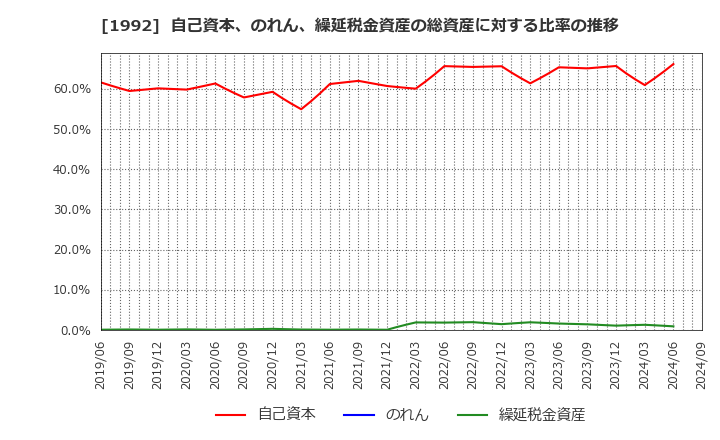 1992 神田通信機(株): 自己資本、のれん、繰延税金資産の総資産に対する比率の推移