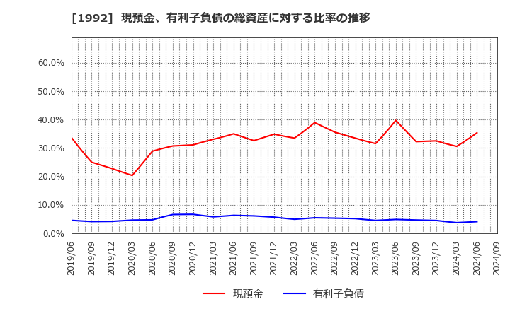 1992 神田通信機(株): 現預金、有利子負債の総資産に対する比率の推移