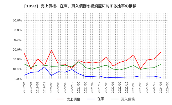 1992 神田通信機(株): 売上債権、在庫、買入債務の総資産に対する比率の推移