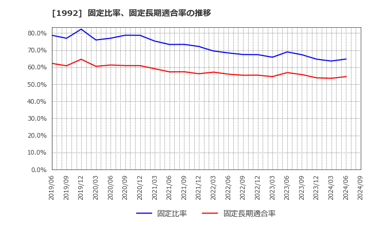 1992 神田通信機(株): 固定比率、固定長期適合率の推移