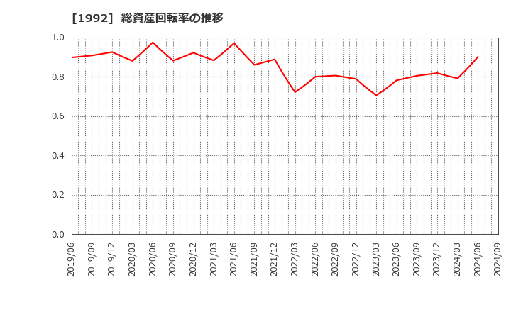 1992 神田通信機(株): 総資産回転率の推移