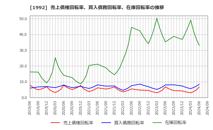 1992 神田通信機(株): 売上債権回転率、買入債務回転率、在庫回転率の推移