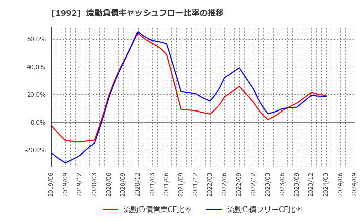 1992 神田通信機(株): 流動負債キャッシュフロー比率の推移