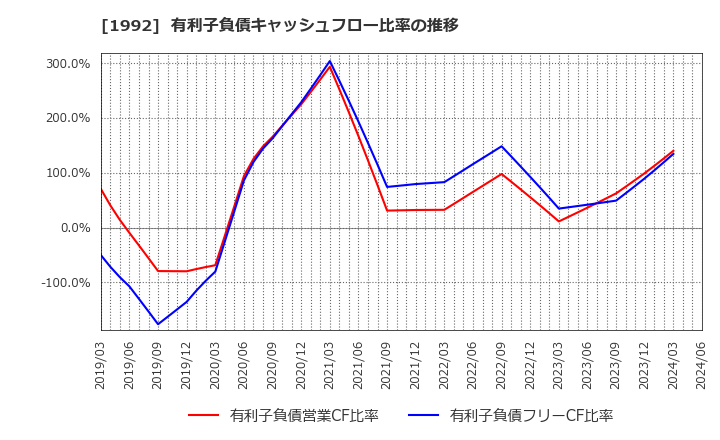 1992 神田通信機(株): 有利子負債キャッシュフロー比率の推移