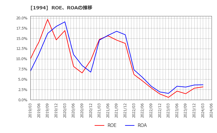 1994 高橋カーテンウォール工業(株): ROE、ROAの推移
