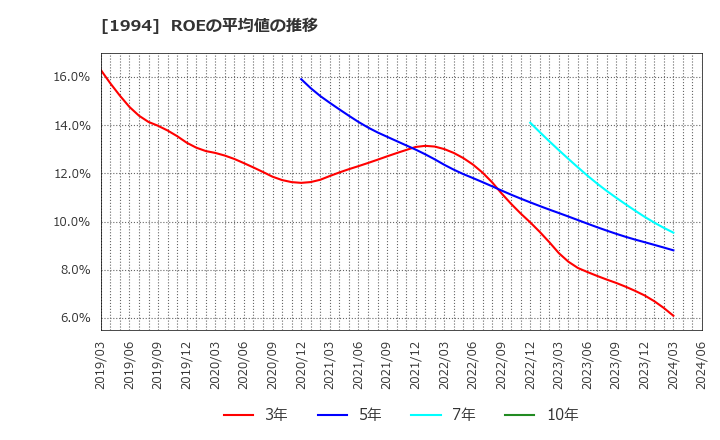1994 高橋カーテンウォール工業(株): ROEの平均値の推移
