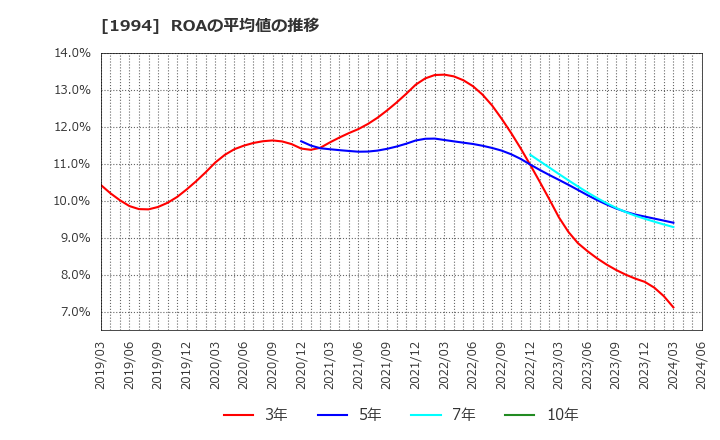 1994 高橋カーテンウォール工業(株): ROAの平均値の推移