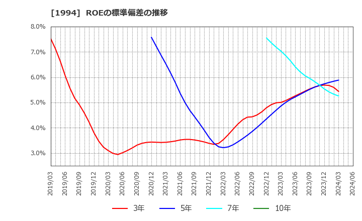 1994 高橋カーテンウォール工業(株): ROEの標準偏差の推移