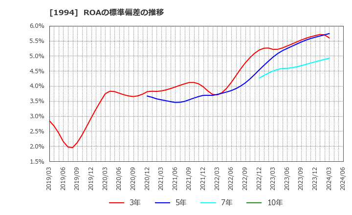 1994 高橋カーテンウォール工業(株): ROAの標準偏差の推移