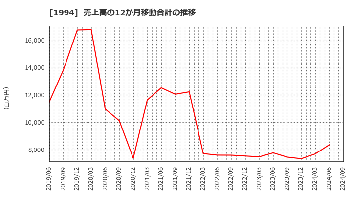 1994 高橋カーテンウォール工業(株): 売上高の12か月移動合計の推移