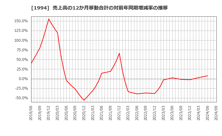 1994 高橋カーテンウォール工業(株): 売上高の12か月移動合計の対前年同期増減率の推移