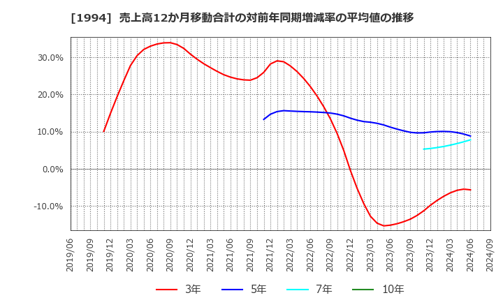 1994 高橋カーテンウォール工業(株): 売上高12か月移動合計の対前年同期増減率の平均値の推移