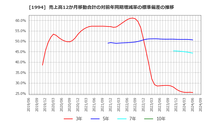 1994 高橋カーテンウォール工業(株): 売上高12か月移動合計の対前年同期増減率の標準偏差の推移