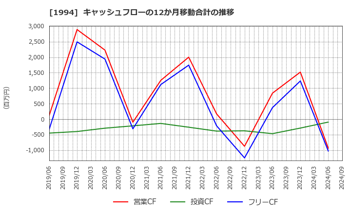 1994 高橋カーテンウォール工業(株): キャッシュフローの12か月移動合計の推移