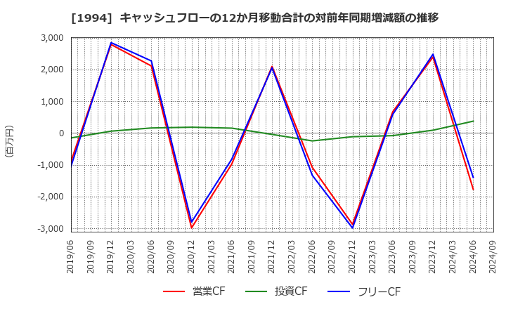 1994 高橋カーテンウォール工業(株): キャッシュフローの12か月移動合計の対前年同期増減額の推移