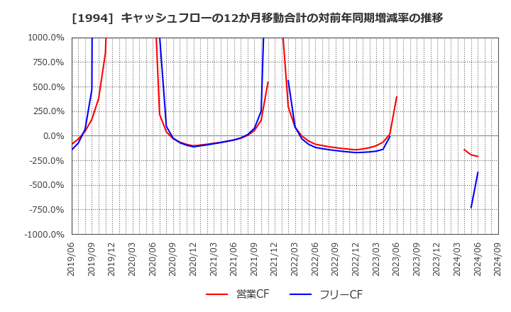 1994 高橋カーテンウォール工業(株): キャッシュフローの12か月移動合計の対前年同期増減率の推移