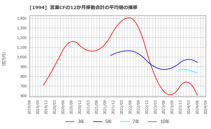 1994 高橋カーテンウォール工業(株): 営業CFの12か月移動合計の平均値の推移