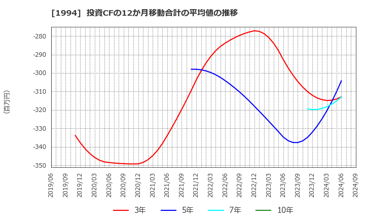 1994 高橋カーテンウォール工業(株): 投資CFの12か月移動合計の平均値の推移