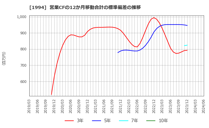 1994 高橋カーテンウォール工業(株): 営業CFの12か月移動合計の標準偏差の推移