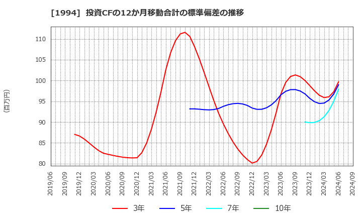 1994 高橋カーテンウォール工業(株): 投資CFの12か月移動合計の標準偏差の推移