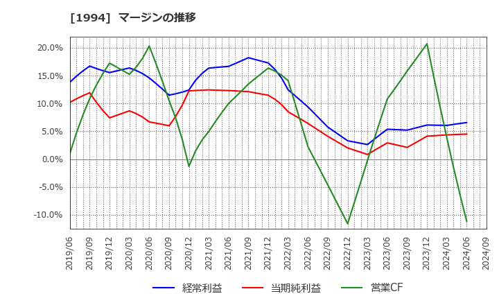 1994 高橋カーテンウォール工業(株): マージンの推移
