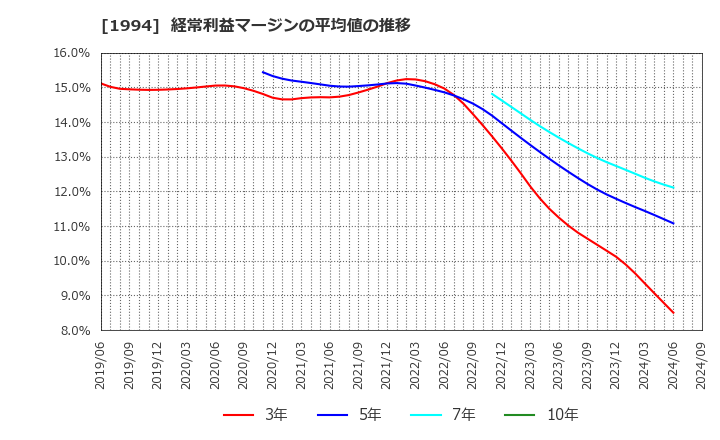 1994 高橋カーテンウォール工業(株): 経常利益マージンの平均値の推移