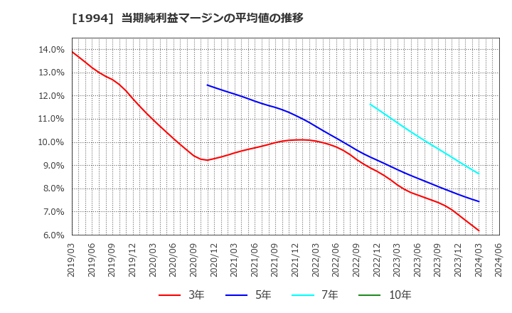 1994 高橋カーテンウォール工業(株): 当期純利益マージンの平均値の推移