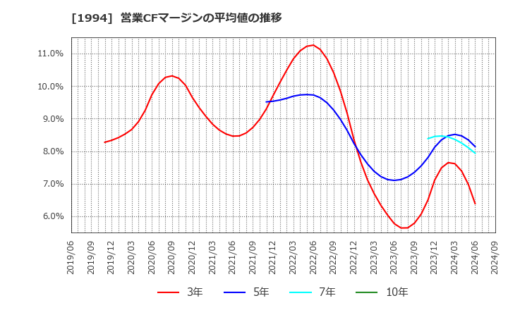 1994 高橋カーテンウォール工業(株): 営業CFマージンの平均値の推移