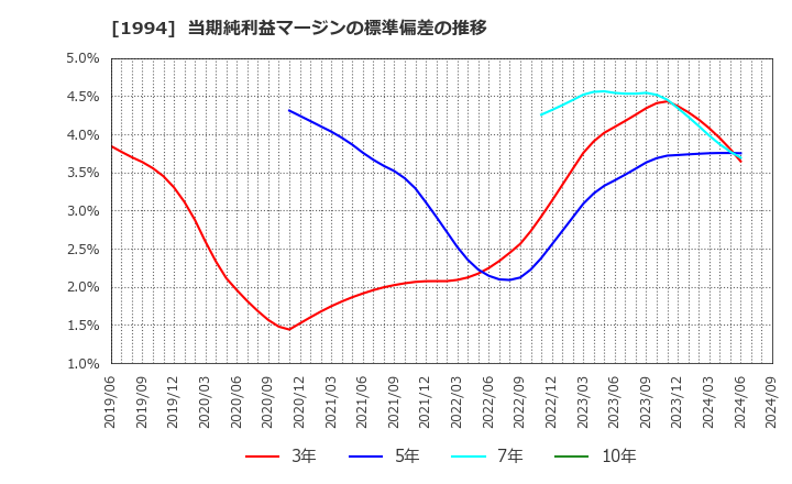 1994 高橋カーテンウォール工業(株): 当期純利益マージンの標準偏差の推移