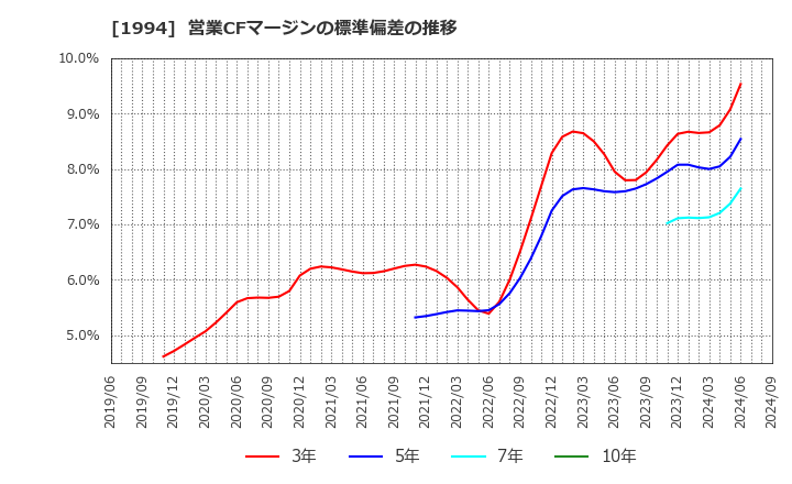 1994 高橋カーテンウォール工業(株): 営業CFマージンの標準偏差の推移