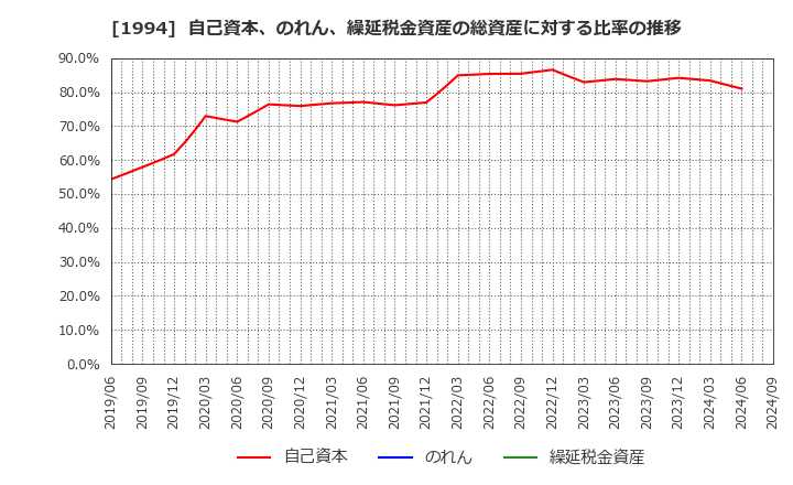 1994 高橋カーテンウォール工業(株): 自己資本、のれん、繰延税金資産の総資産に対する比率の推移