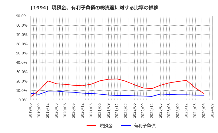 1994 高橋カーテンウォール工業(株): 現預金、有利子負債の総資産に対する比率の推移