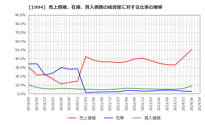 1994 高橋カーテンウォール工業(株): 売上債権、在庫、買入債務の総資産に対する比率の推移