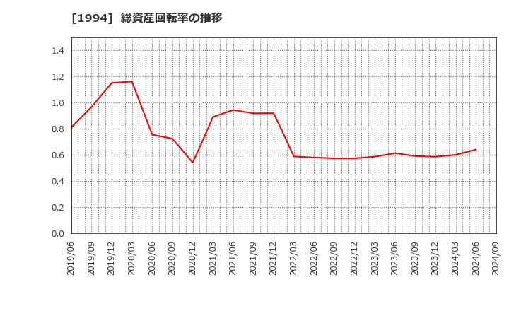 1994 高橋カーテンウォール工業(株): 総資産回転率の推移