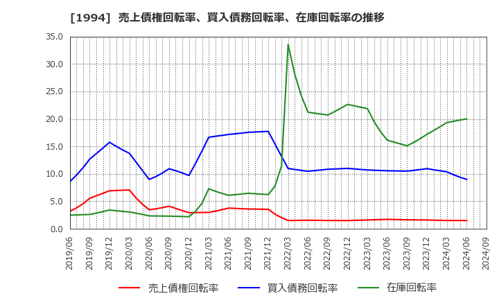 1994 高橋カーテンウォール工業(株): 売上債権回転率、買入債務回転率、在庫回転率の推移