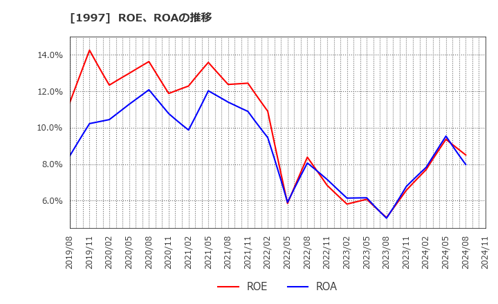 1997 暁飯島工業(株): ROE、ROAの推移