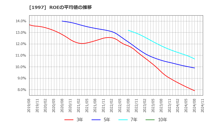 1997 暁飯島工業(株): ROEの平均値の推移