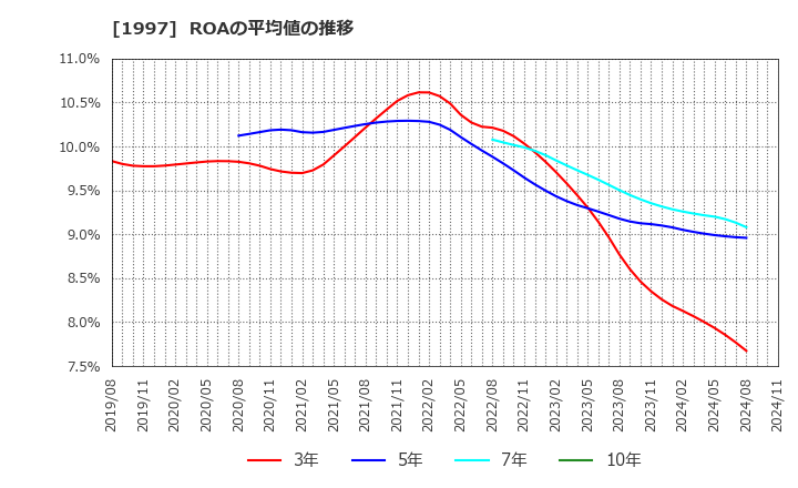 1997 暁飯島工業(株): ROAの平均値の推移