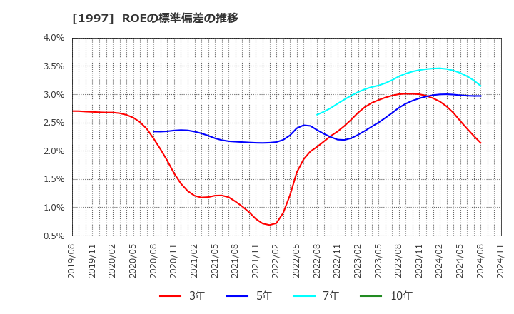 1997 暁飯島工業(株): ROEの標準偏差の推移