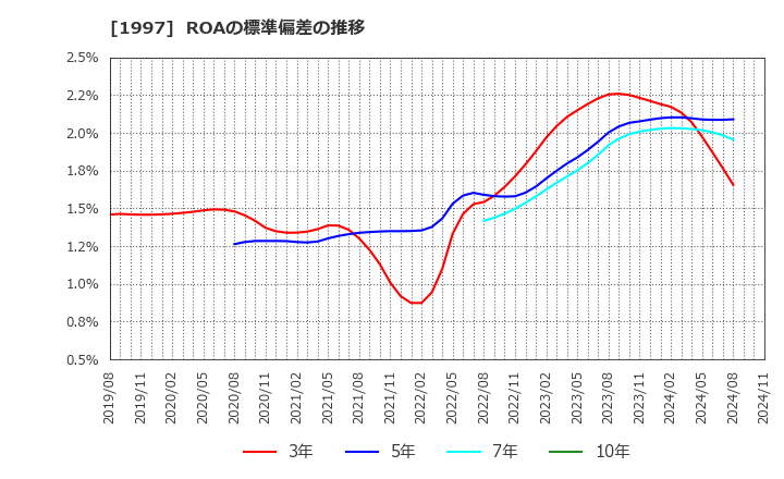 1997 暁飯島工業(株): ROAの標準偏差の推移