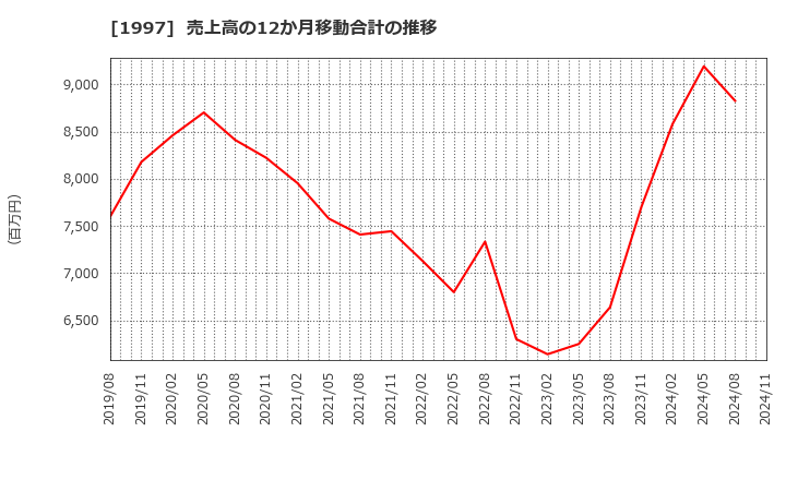 1997 暁飯島工業(株): 売上高の12か月移動合計の推移