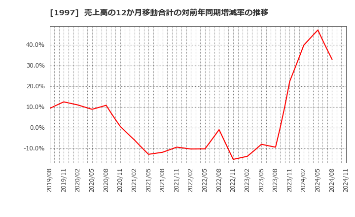 1997 暁飯島工業(株): 売上高の12か月移動合計の対前年同期増減率の推移