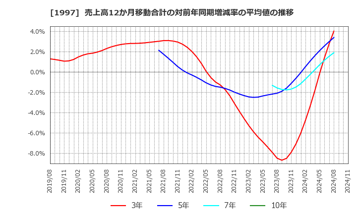 1997 暁飯島工業(株): 売上高12か月移動合計の対前年同期増減率の平均値の推移