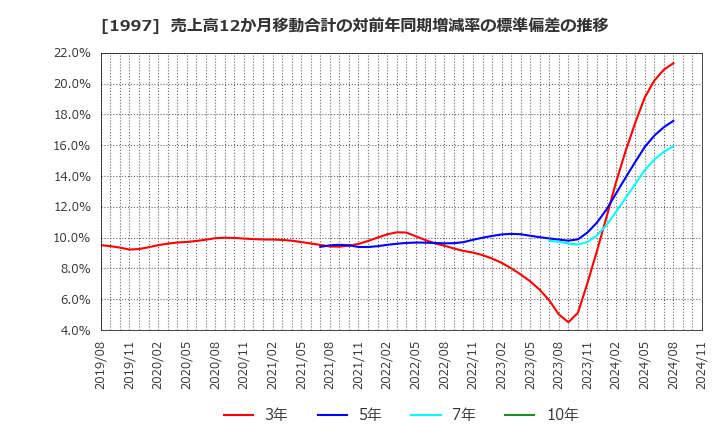 1997 暁飯島工業(株): 売上高12か月移動合計の対前年同期増減率の標準偏差の推移