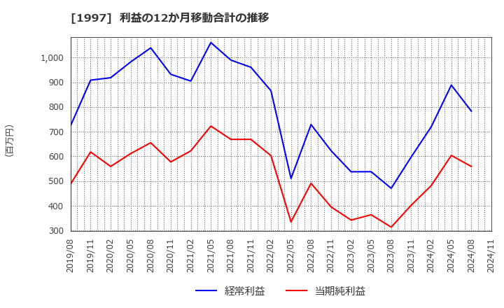 1997 暁飯島工業(株): 利益の12か月移動合計の推移