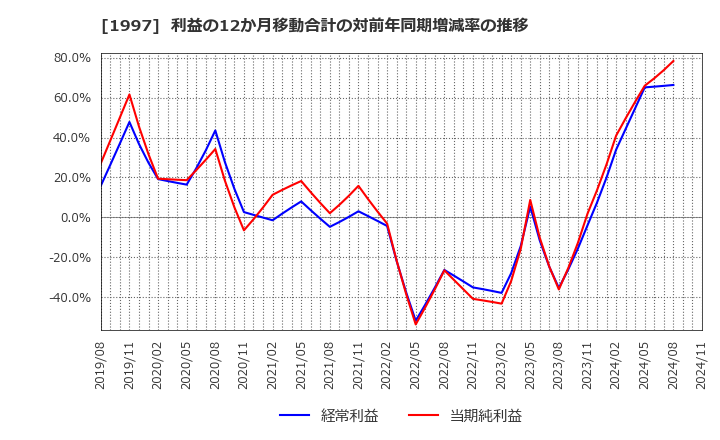 1997 暁飯島工業(株): 利益の12か月移動合計の対前年同期増減率の推移