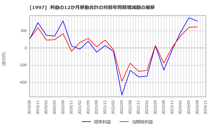 1997 暁飯島工業(株): 利益の12か月移動合計の対前年同期増減額の推移